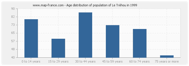 Age distribution of population of Le Tréhou in 1999